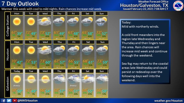 7 Day Outlook